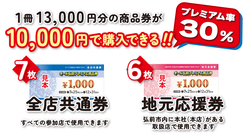 1冊13,000円を10,000円で販売 プレミアム率30%　全店共通券（全ての参加店で利用可能1,000円×7枚）、地元応援券（弘前市内に本社がある店舗で利用可能1,000円×6枚）